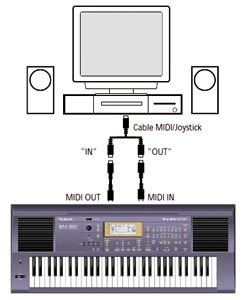 Esquema MIDI