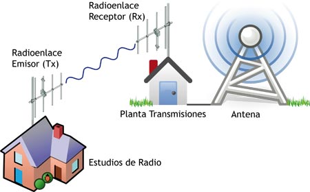 Radioenlace